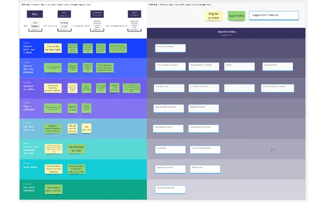 service blueprint showing actors, channels, backstage processes, and touchpoints for users navigating car financing. It’s often used by product and operations teams to uncover process inefficiencies and areas for automation or support