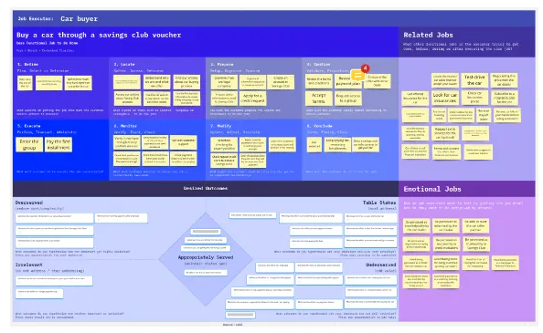 This is a research synthesis board combining user jobs, emotional motivations, and related services or behaviors. It’s typically used after a series of interviews or field studies to synthesize patterns and prioritize features aligned with user intent.