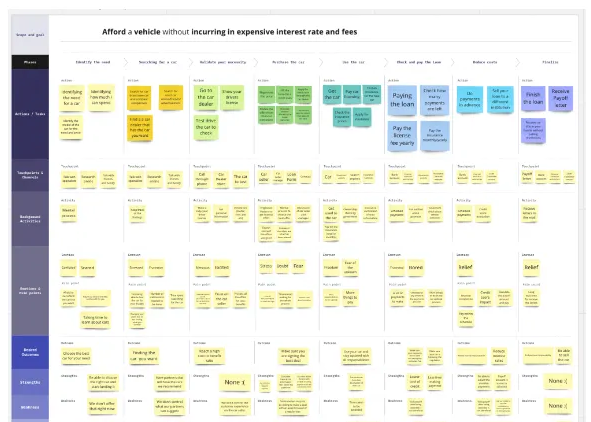 ideation matrix, mapping user pain points and potential solutions across the car financing experience. It includes metrics and adoption strategies for each idea, useful for aligning product teams on experimentation and MVP definition